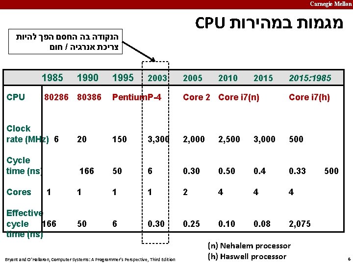 Carnegie Mellon CPU מגמות במהירות הנקודה בה החסם הפך להיות חום / צריכת אנרגיה