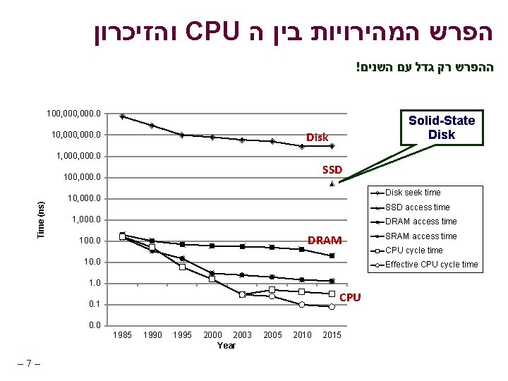  והזיכרון CPU הפרש המהירויות בין ה ! ההפרש רק גדל עם השנים 100,