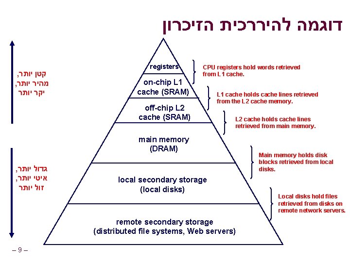  דוגמה להיררכית הזיכרון , קטן יותר , מהיר יותר יקר יותר registers CPU