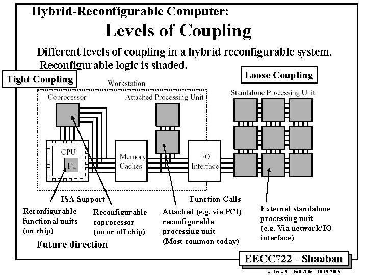 Hybrid-Reconfigurable Computer: Levels of Coupling Different levels of coupling in a hybrid reconfigurable system.