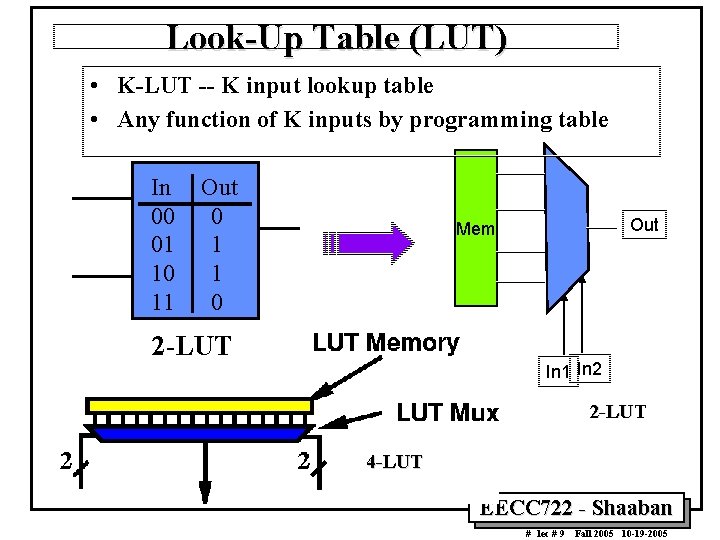 Look-Up Table (LUT) • K-LUT -- K input lookup table • Any function of