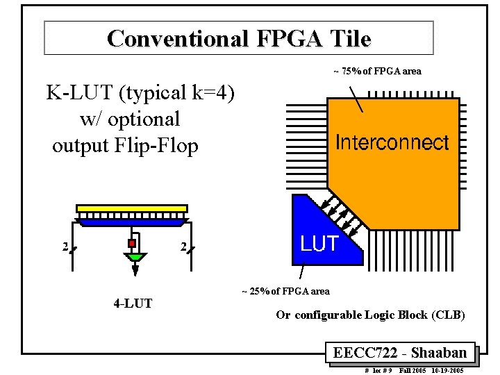 Conventional FPGA Tile ~ 75% of FPGA area K-LUT (typical k=4) w/ optional output