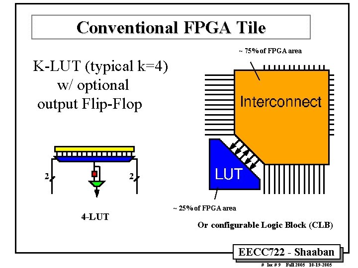 Conventional FPGA Tile ~ 75% of FPGA area K-LUT (typical k=4) w/ optional output