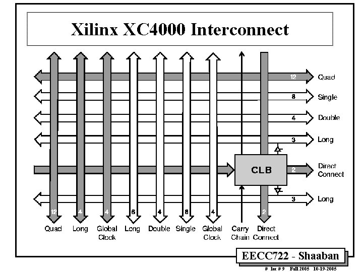 Xilinx XC 4000 Interconnect EECC 722 - Shaaban # lec # 9 Fall 2005