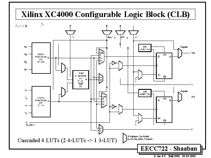 Xilinx XC 4000 Configurable Logic Block (CLB) Cascaded 4 LUTs (2 4 -LUTs ->