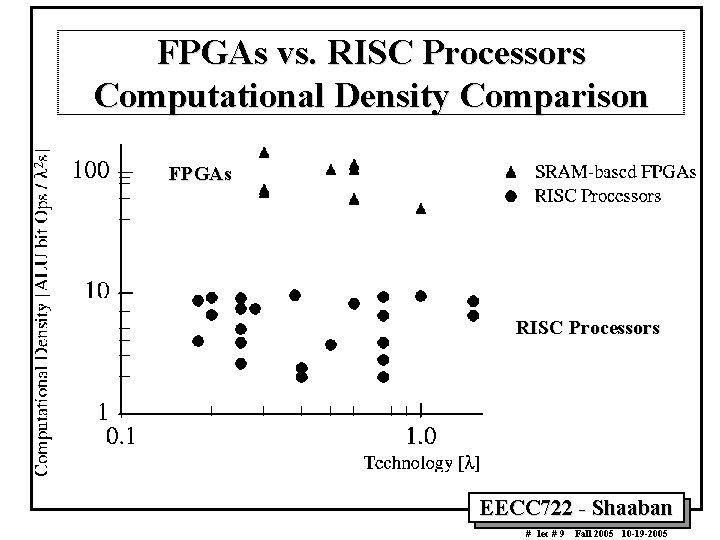 FPGAs vs. RISC Processors Computational Density Comparison FPGAs RISC Processors EECC 722 - Shaaban