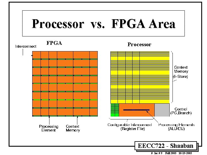 Processor vs. FPGA Area FPGA Processor EECC 722 - Shaaban # lec # 9