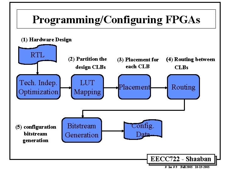 Programming/Configuring FPGAs (1) Hardware Design RTL Tech. Indep. Optimization (5) configuration bitstream generation (2)