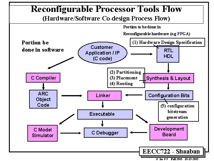 Reconfigurable Processor Tools Flow (Hardware/Software Co-design Process Flow) Portion to be done in Reconfigurable