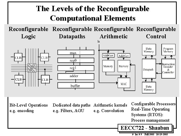The Levels of the Reconfigurable Computational Elements Reconfigurable Logic Datapaths Arithmetic Control Bit-Level Operations
