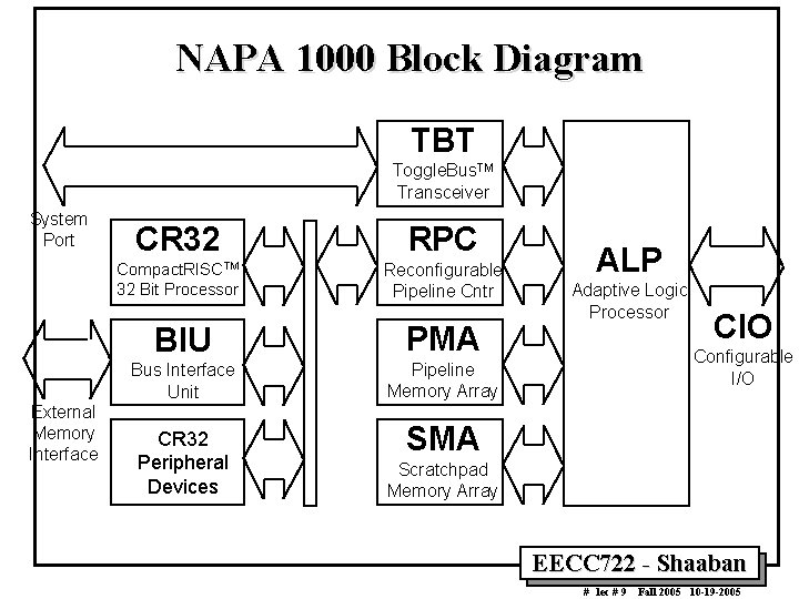 NAPA 1000 Block Diagram TBT Toggle. Bus. TM Transceiver System Port External Memory Interface