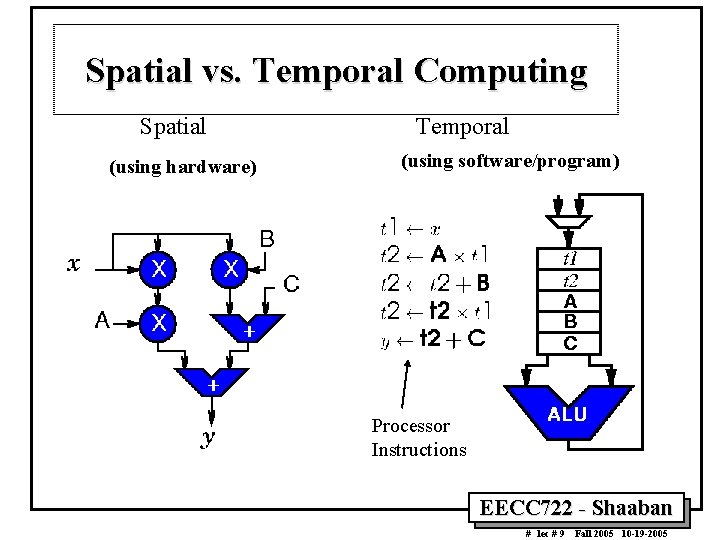 Spatial vs. Temporal Computing Spatial (using hardware) Temporal (using software/program) Processor Instructions EECC 722