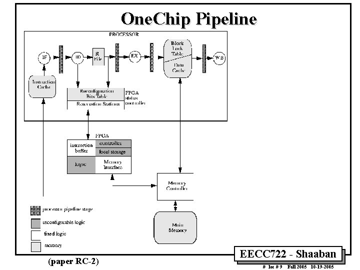 One. Chip Pipeline (paper RC-2) EECC 722 - Shaaban # lec # 9 Fall