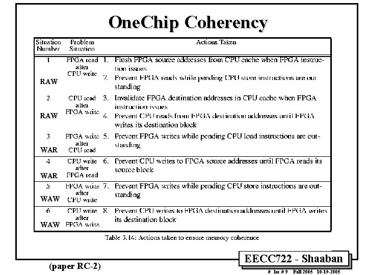 One. Chip Coherency RAW WAR WAW (paper RC-2) EECC 722 - Shaaban # lec