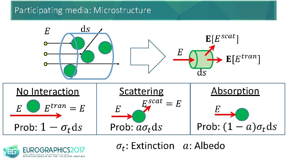 Participating media: Microstructure Absorption Scattering No Interaction 