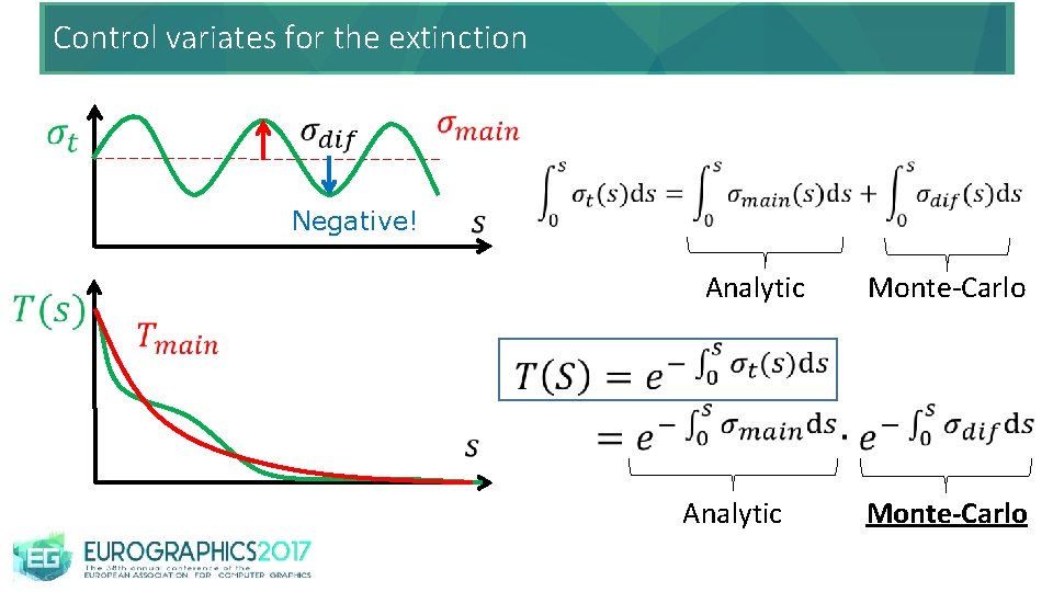 Control variates for the extinction Negative! Analytic Monte-Carlo 