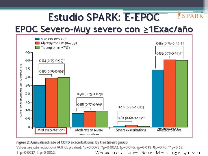 Estudio SPARK: E-EPOC Severo-Muy severo con ≥ 1 Exac/año 72 semanas Wedzicha et al.
