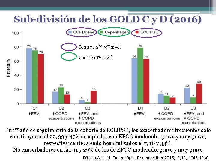 Sub-división de los GOLD C y D (2016) Centros 2 do-3 er nivel Centros