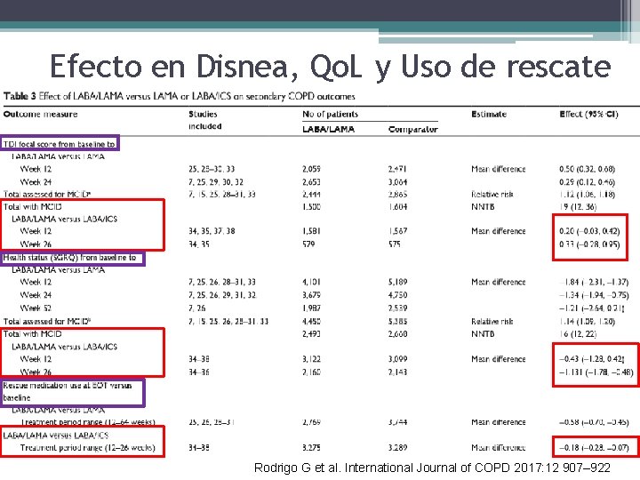 Efecto en Disnea, Qo. L y Uso de rescate Rodrigo G et al. International