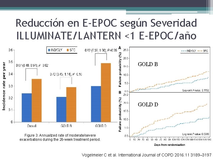 Reducción en E-EPOC según Severidad ILLUMINATE/LANTERN <1 E-EPOC/año GOLD B GOLD D Figure 3: