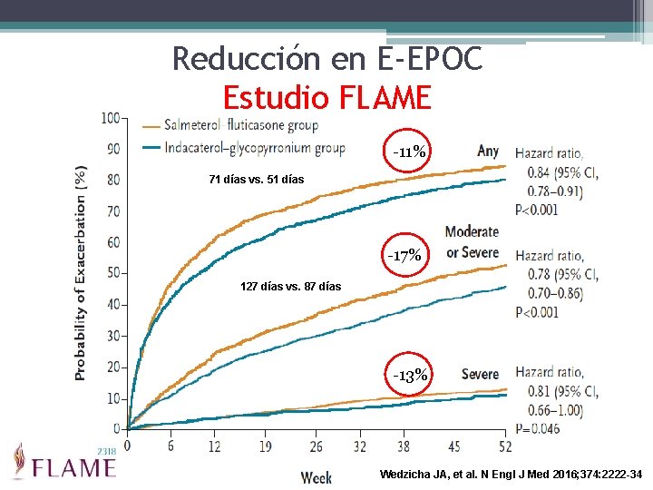 Reducción en E-EPOC Estudio FLAME -11% 71 días vs. 51 días -17% 127 días