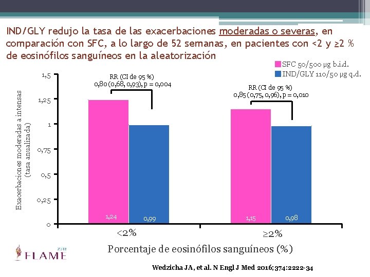 IND/GLY redujo la tasa de las exacerbaciones moderadas o severas, en comparación con SFC,