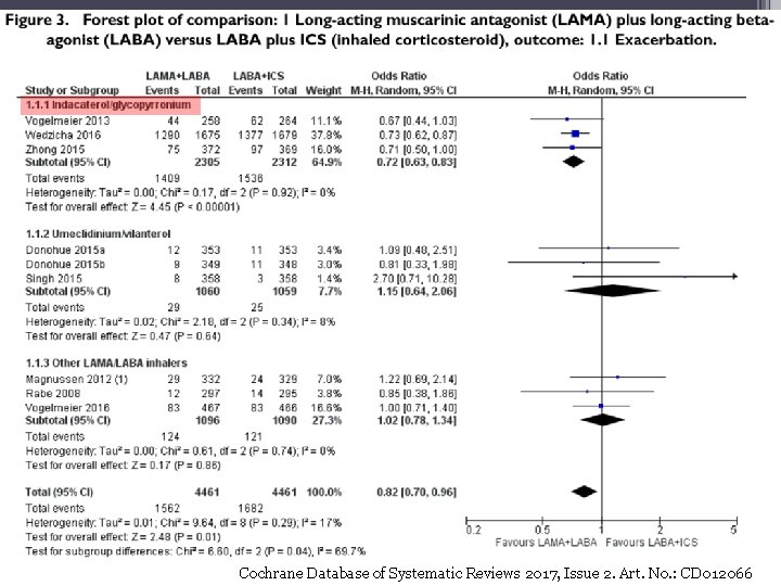 Cochrane Database of Systematic Reviews 2017, Issue 2. Art. No. : CD 012066 