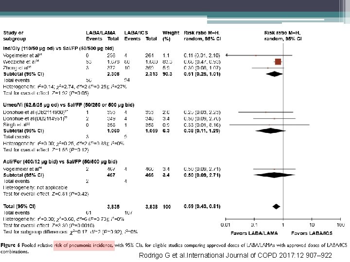  Rodrigo G et al. International Journal of COPD 2017: 12 907– 922 