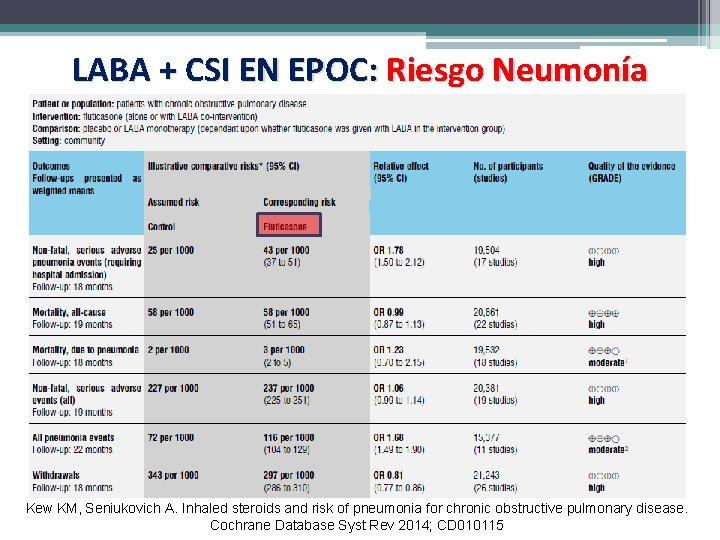 LABA + CSI EN EPOC: Riesgo Neumonía Kew KM, Seniukovich A. Inhaled steroids and