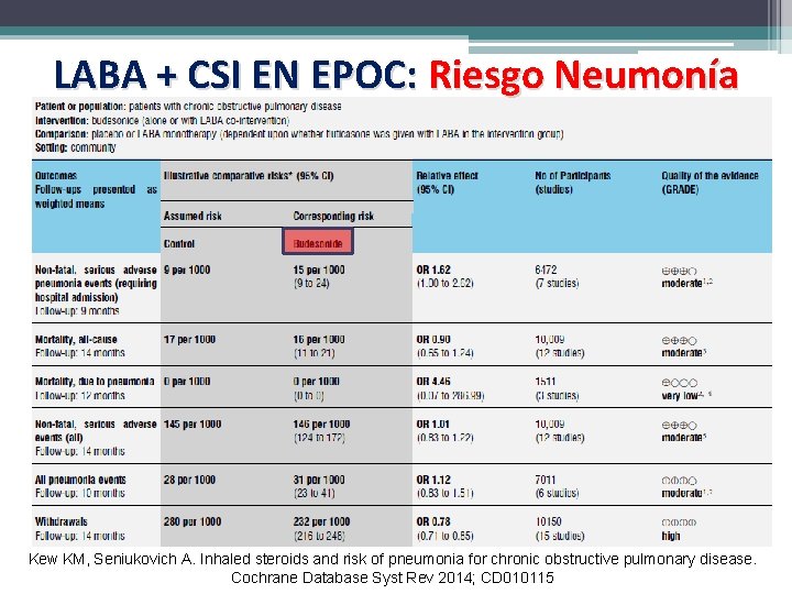 LABA + CSI EN EPOC: Riesgo Neumonía Kew KM, Seniukovich A. Inhaled steroids and