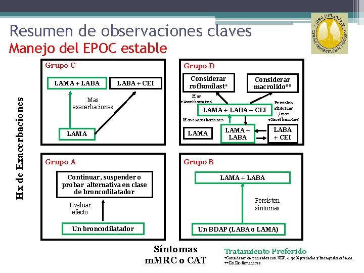 Resumen de observaciones claves Manejo del EPOC estable Grupo C Hx de Exacerbaciones LAMA