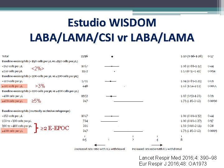 Estudio WISDOM LABA/LAMA/CSI vr LABA/LAMA <2%> >3% ≥ 5% ≥ 2 E-EPOC Lancet Respir