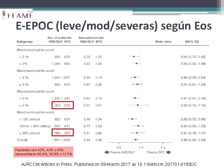 E-EPOC (leve/mod/severas) según Eos Pacientes con ≥ 2%, ≥ 3% y ≥ 5% representaron