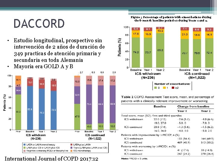 DACCORD • Estudio longitudinal, prospectivo sin intervención de 2 años de duración de 349