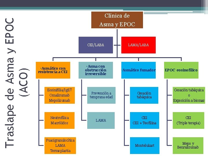 Traslape de Asma y EPOC (ACO) Clínica de Asma y EPOC • Asmático con