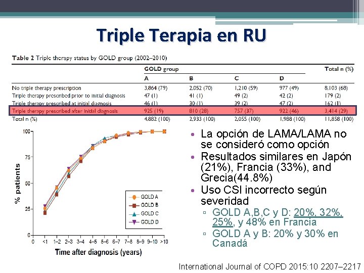 Triple Terapia en RU • La opción de LAMA/LAMA no se consideró como opción