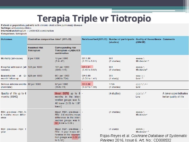 Terapia Triple vr Tiotropio Rojas-Reyes et al. Cochrane Database of Systematic Reviews 2016, Issue