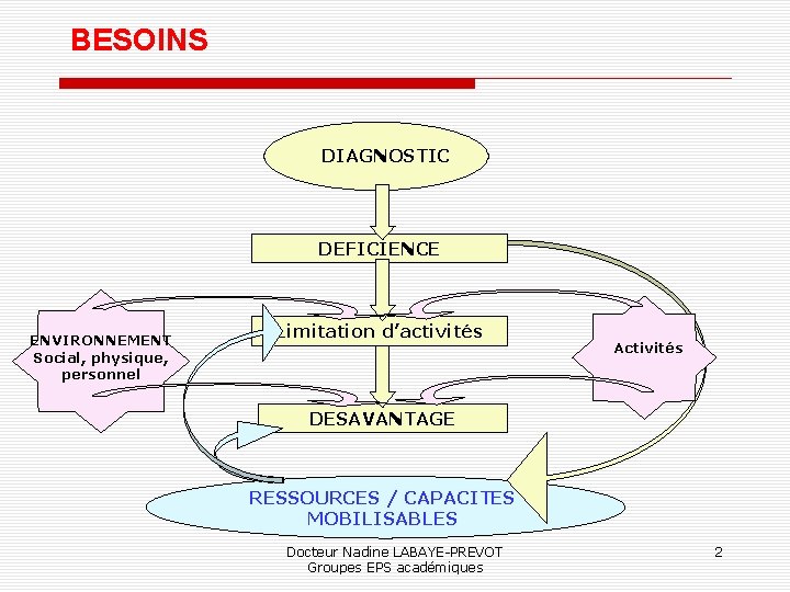 BESOINS DIAGNOSTIC DEFICIENCE ENVIRONNEMENT Social, physique, personnel Limitation d’activités Activités DESAVANTAGE RESSOURCES / CAPACITES