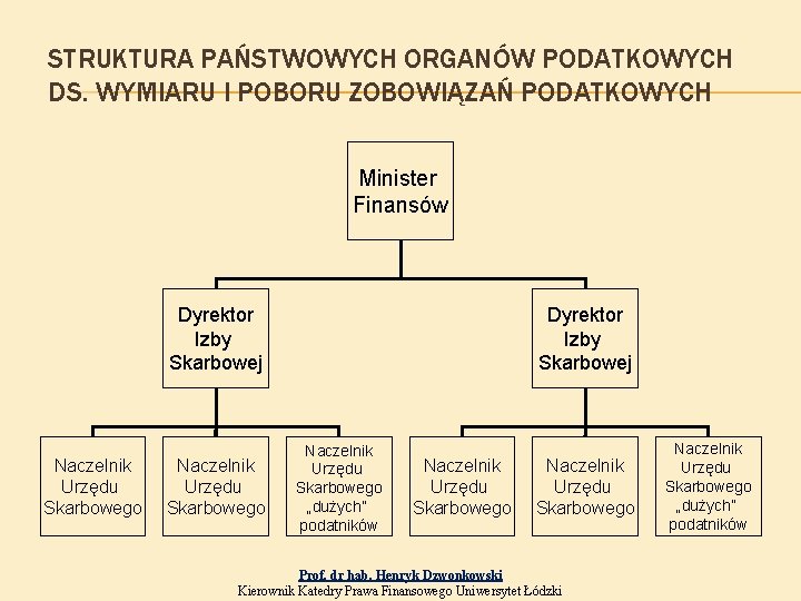 STRUKTURA PAŃSTWOWYCH ORGANÓW PODATKOWYCH DS. WYMIARU I POBORU ZOBOWIĄZAŃ PODATKOWYCH Minister Finansów Dyrektor Izby