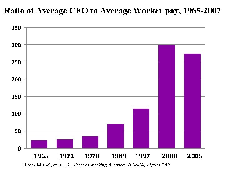 Ratio of Average CEO to Average Worker pay, 1965 -2007 350 300 250 200