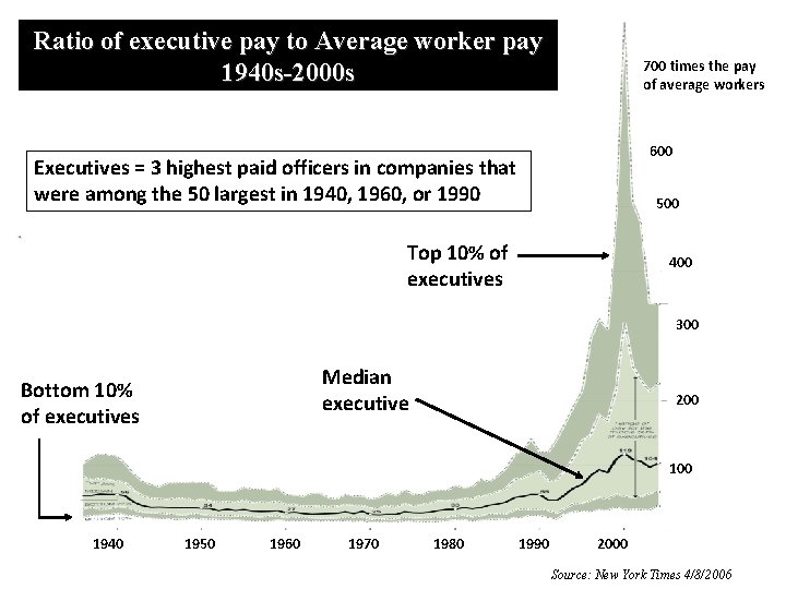 Ratio of executive pay to Average worker pay 1940 s-2000 s 700 times the