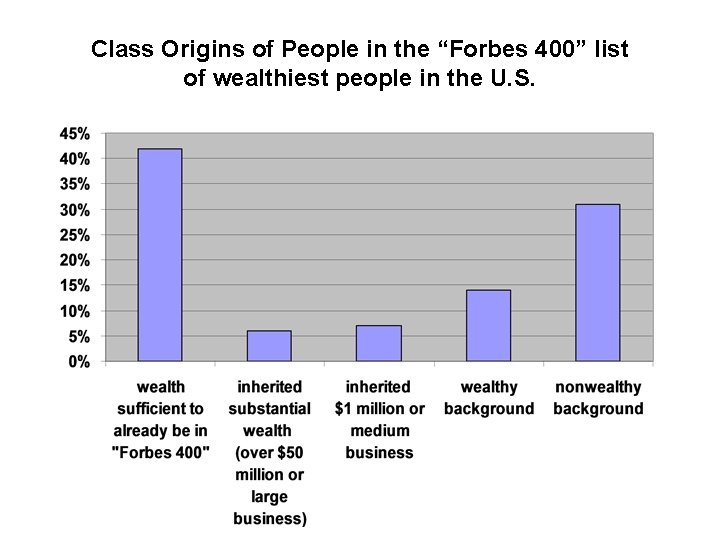 Class Origins of People in the “Forbes 400” list of wealthiest people in the