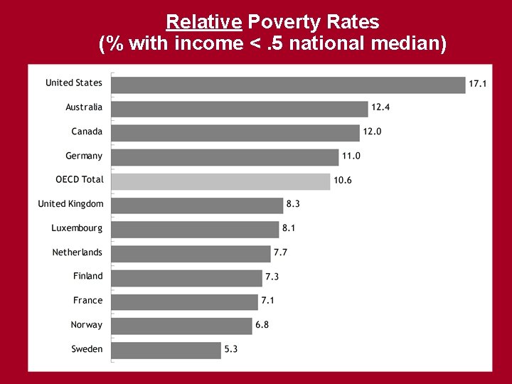Relative Poverty Rates (% with income <. 5 national median) 
