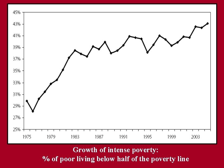 Growth of intense poverty: % of poor living below half of the poverty line