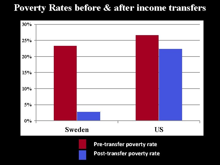 Poverty Rates before & after income transfers 30% 25% 20% 15% 10% 5% 0%
