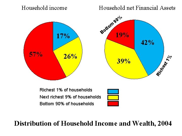 Household net Financial Assets 17% 26% 19% 39% 42% Ri ch 57% Bo 1%