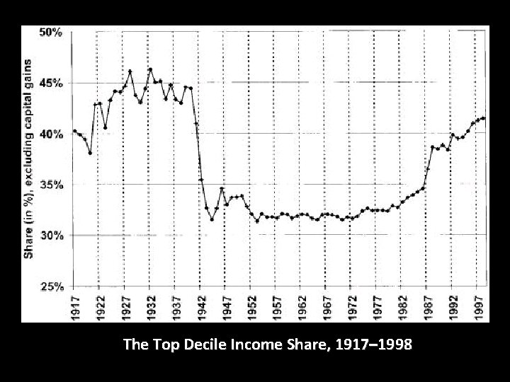 The Top Decile Income Share, 1917– 1998 