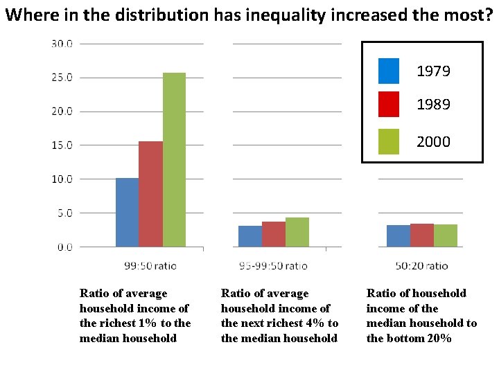 Where in the distribution has inequality increased the most? 1979 1989 2000 Ratio of