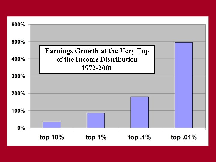Earnings Growth at the Very Top of the Income Distribution 1972 -2001 
