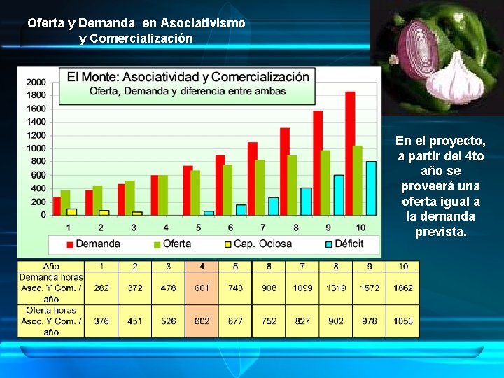 Oferta y Demanda en Asociativismo y Comercialización En el proyecto, a partir del 4